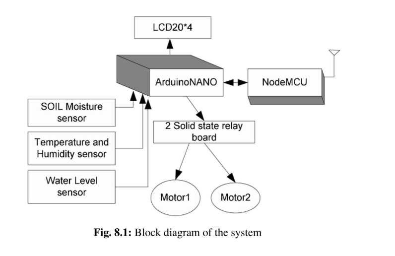 Monitoring Agricultural Fields Using iCloud and Cayenne: A Step-by-Step Guide